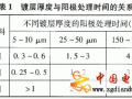 關(guān)于鍍硬鉻工藝中的問(wèn)題及解答